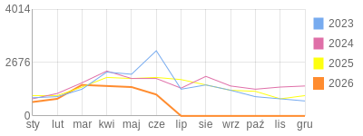 Wykres roczny blog rowerowy krzychu60.bikestats.pl